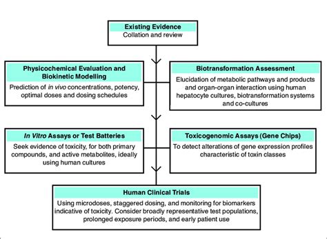 toxicology testing procedures